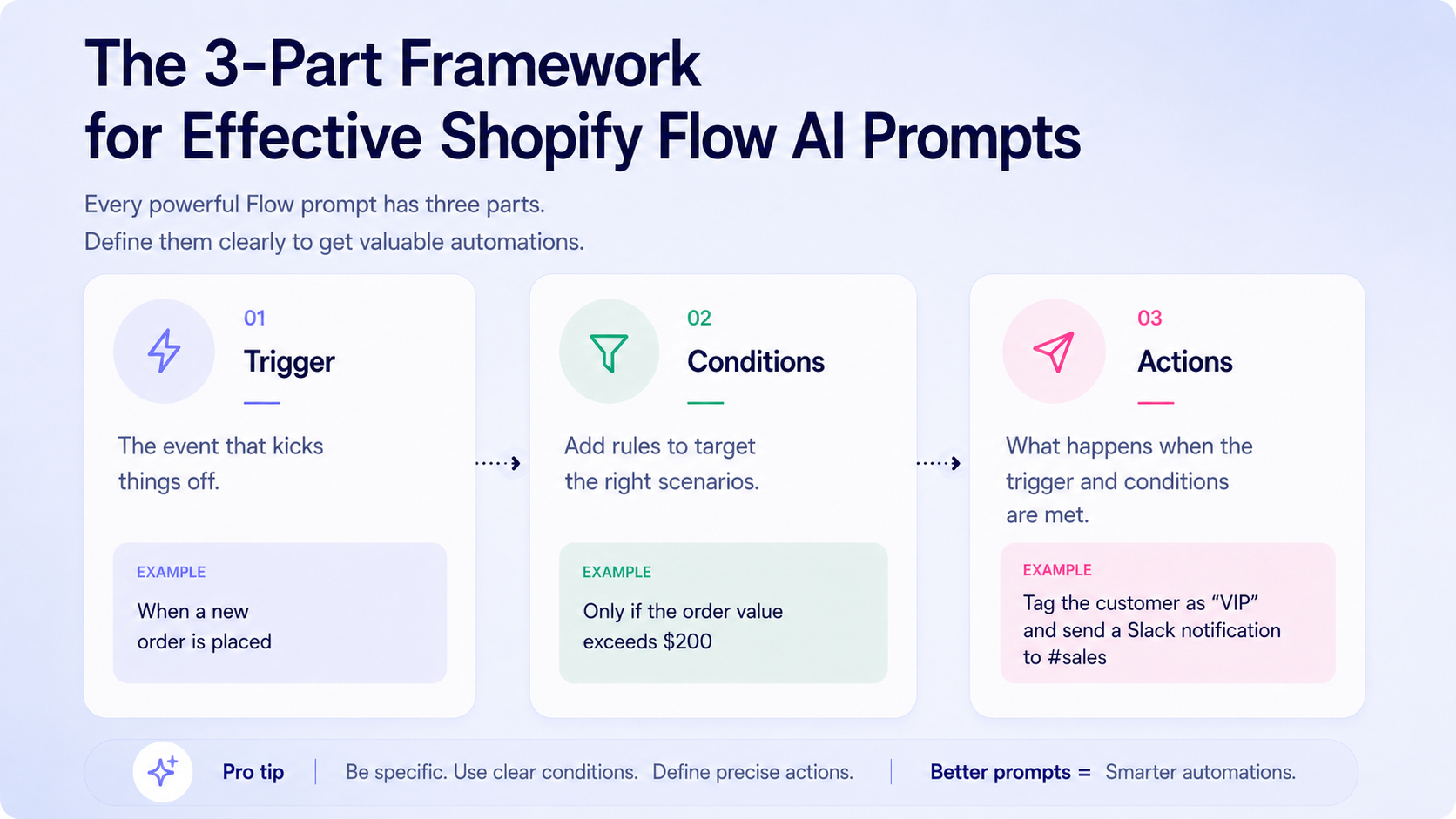 Infographic of the three-part Shopify Flow prompt framework: trigger, conditions, actions
