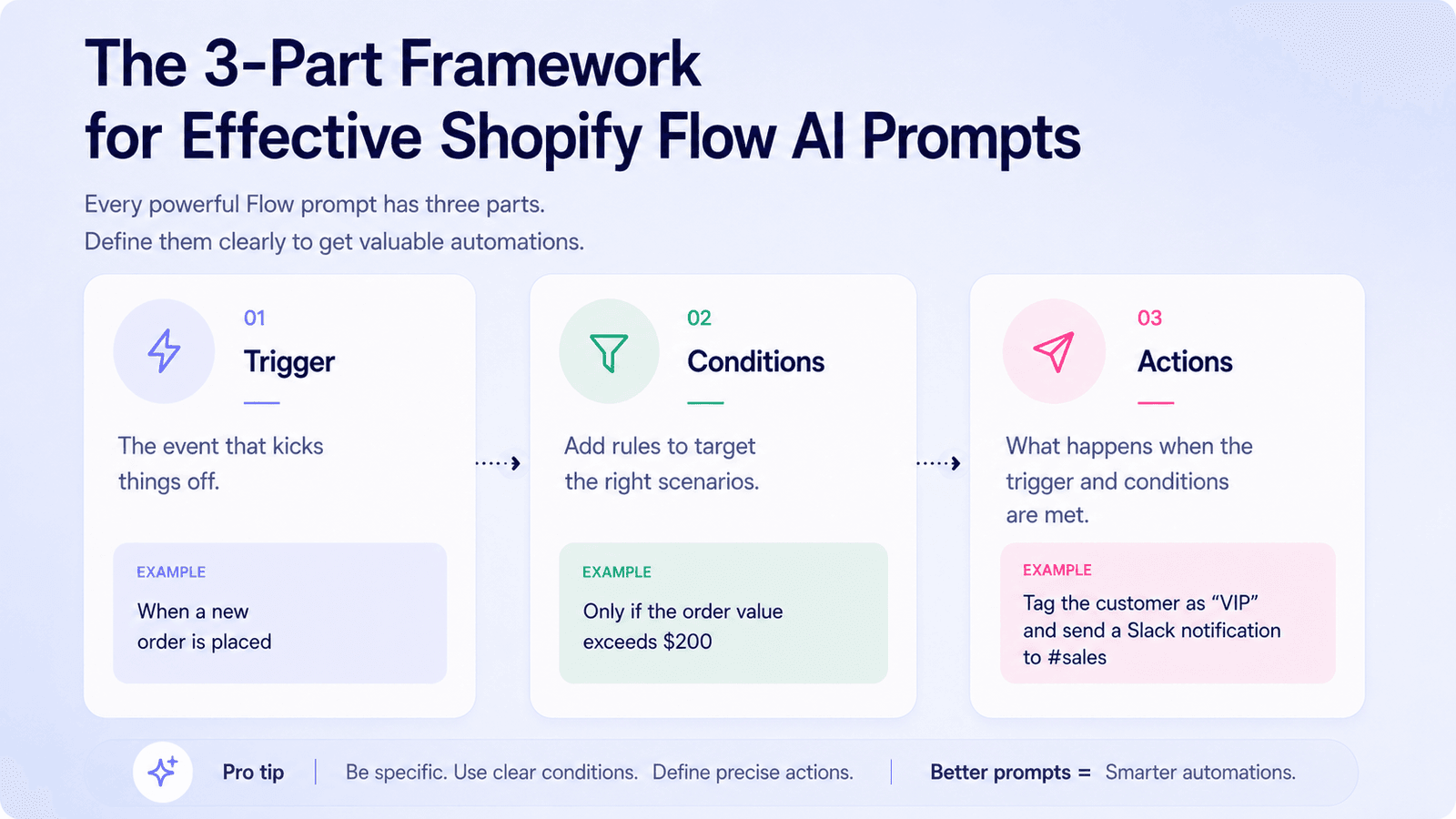 Infographic of the three-part Shopify Flow prompt framework: trigger, conditions, actions