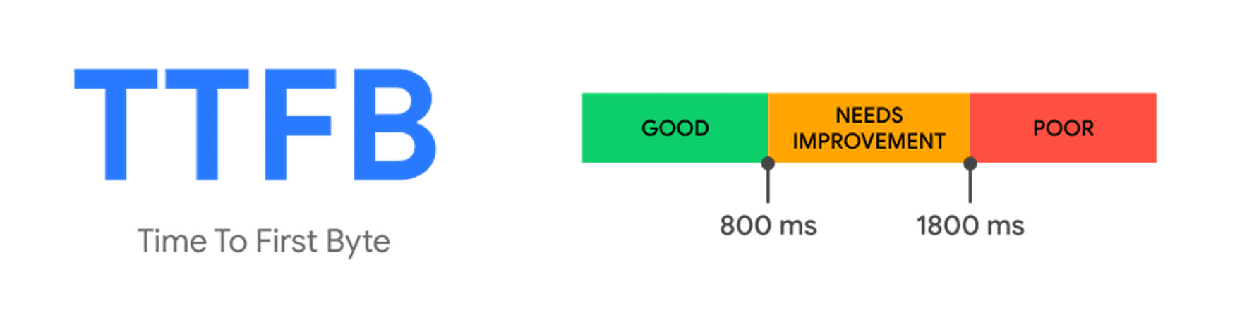 TTFB threshold