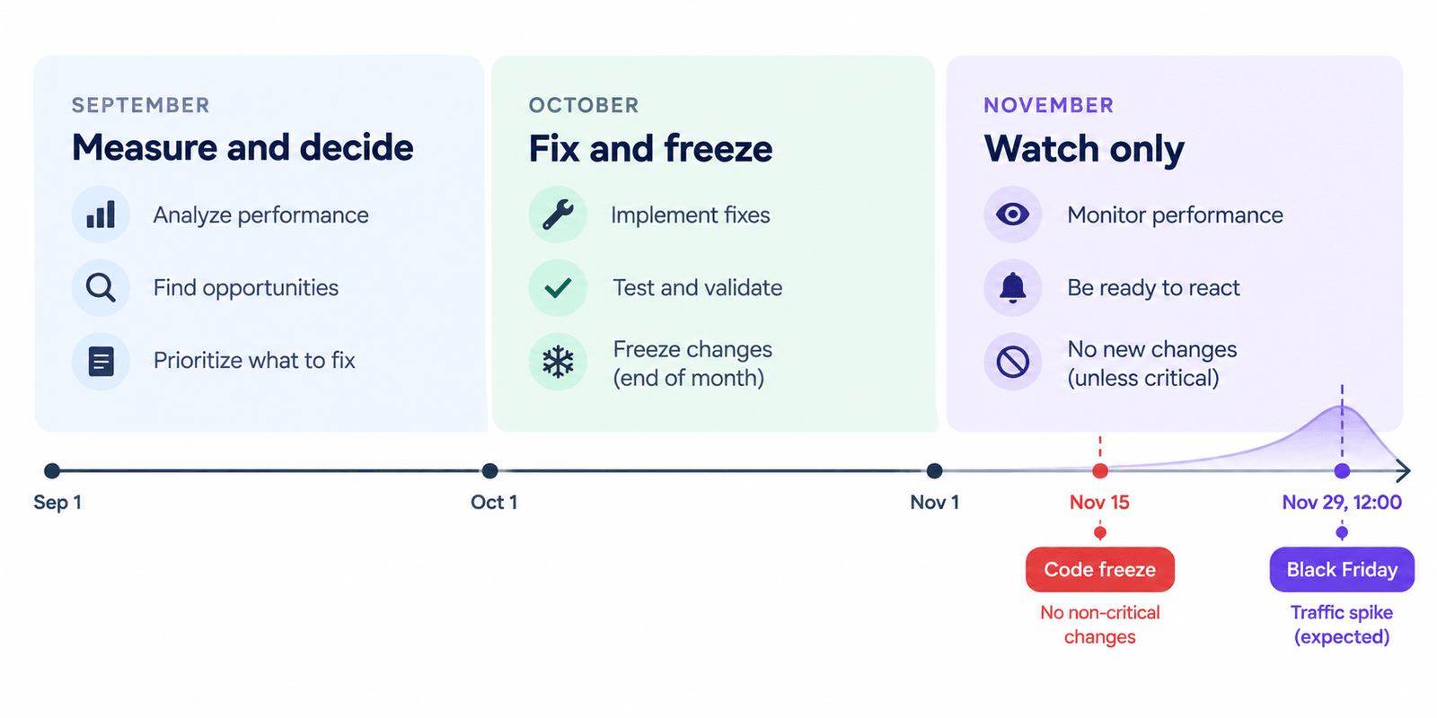 BFCM timeline: measure in September, fix and freeze in October, watch only in November
