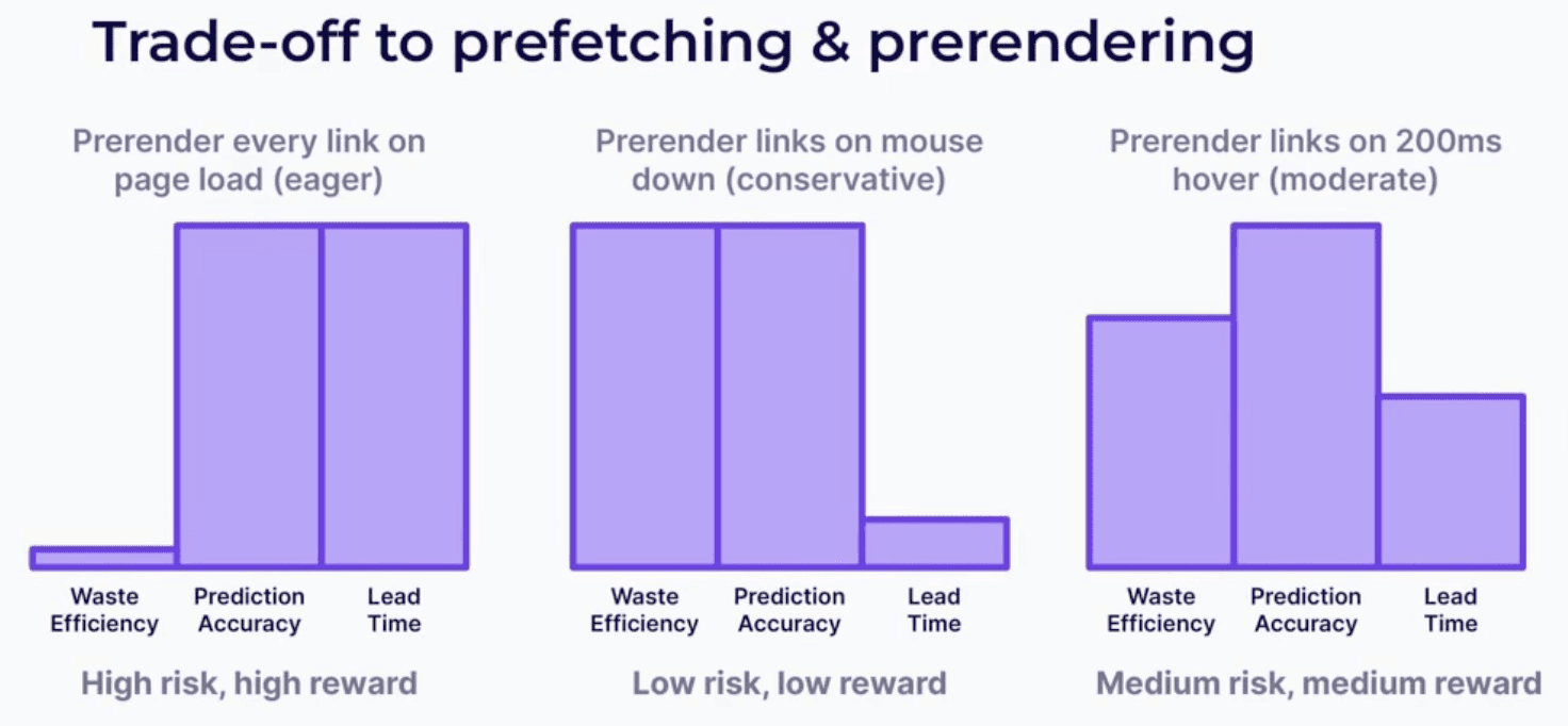 The three ways of utilizing prerendering