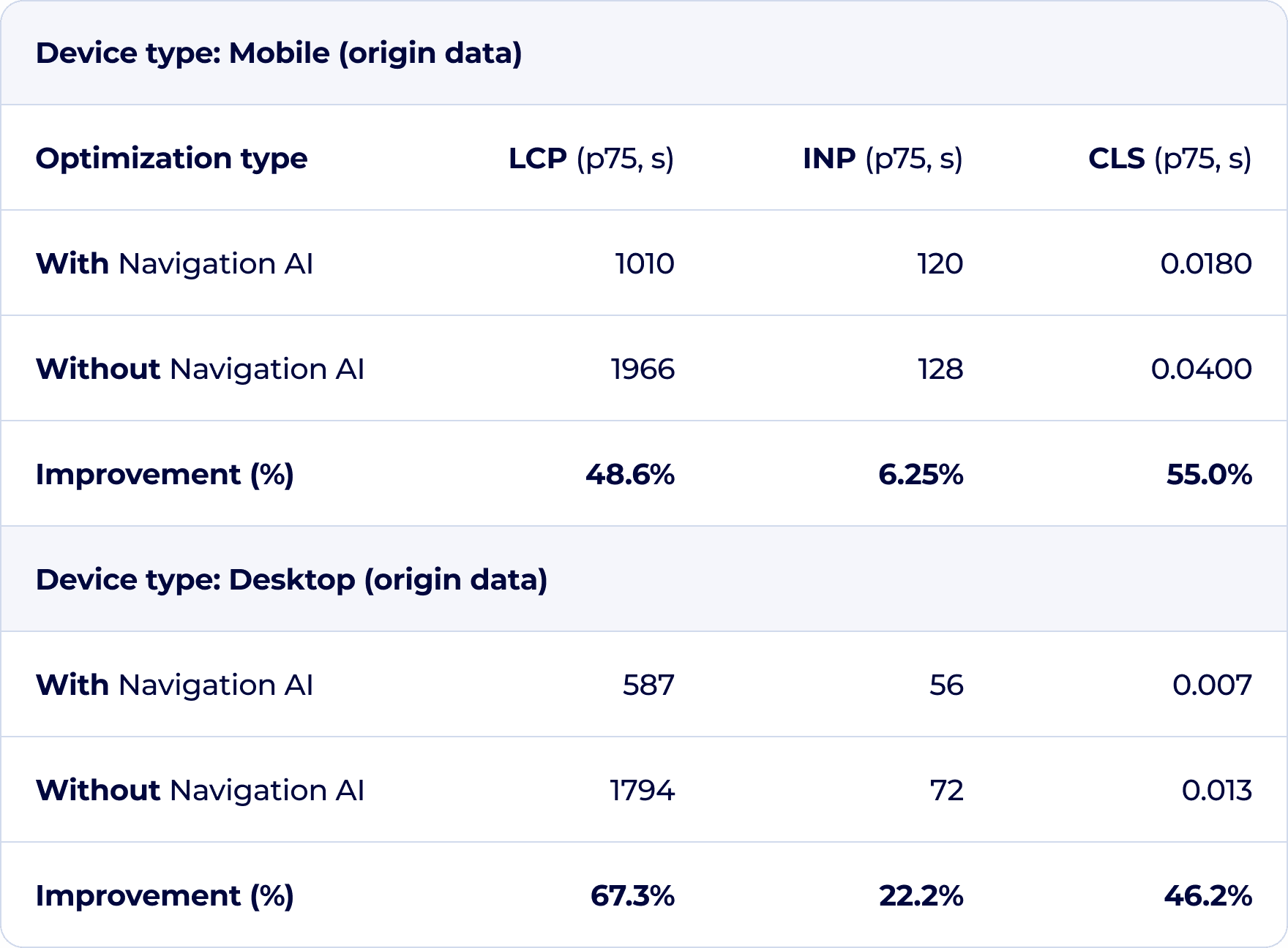 Chart comparing WordPress Core Web Vitals with and without Navigation AI