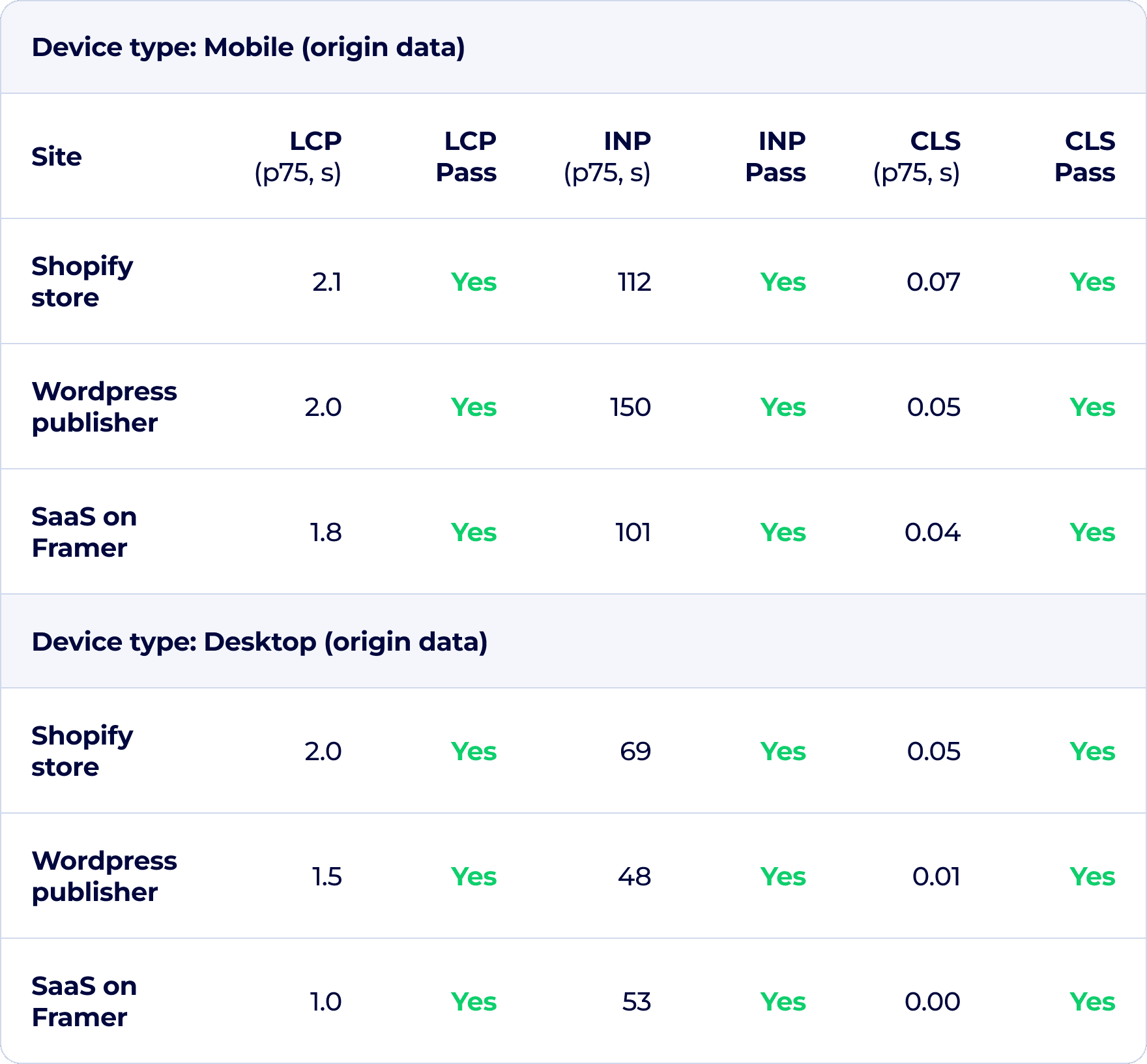 PageSpeed Insights Core Web Vitals scores panel