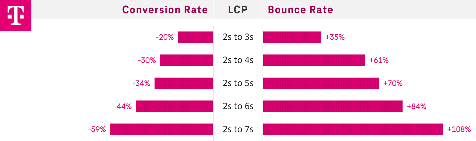 Chart of T-Mobile LCP per second