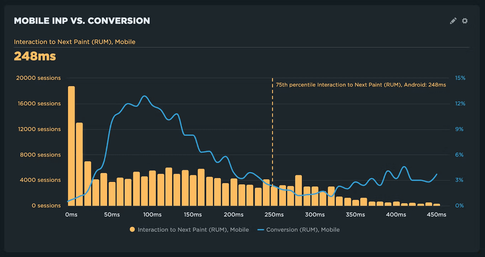 Chart mapping mobile INP against conversion rates