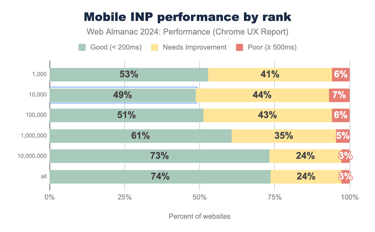 Chart of mobile INP performance by site popularity tier