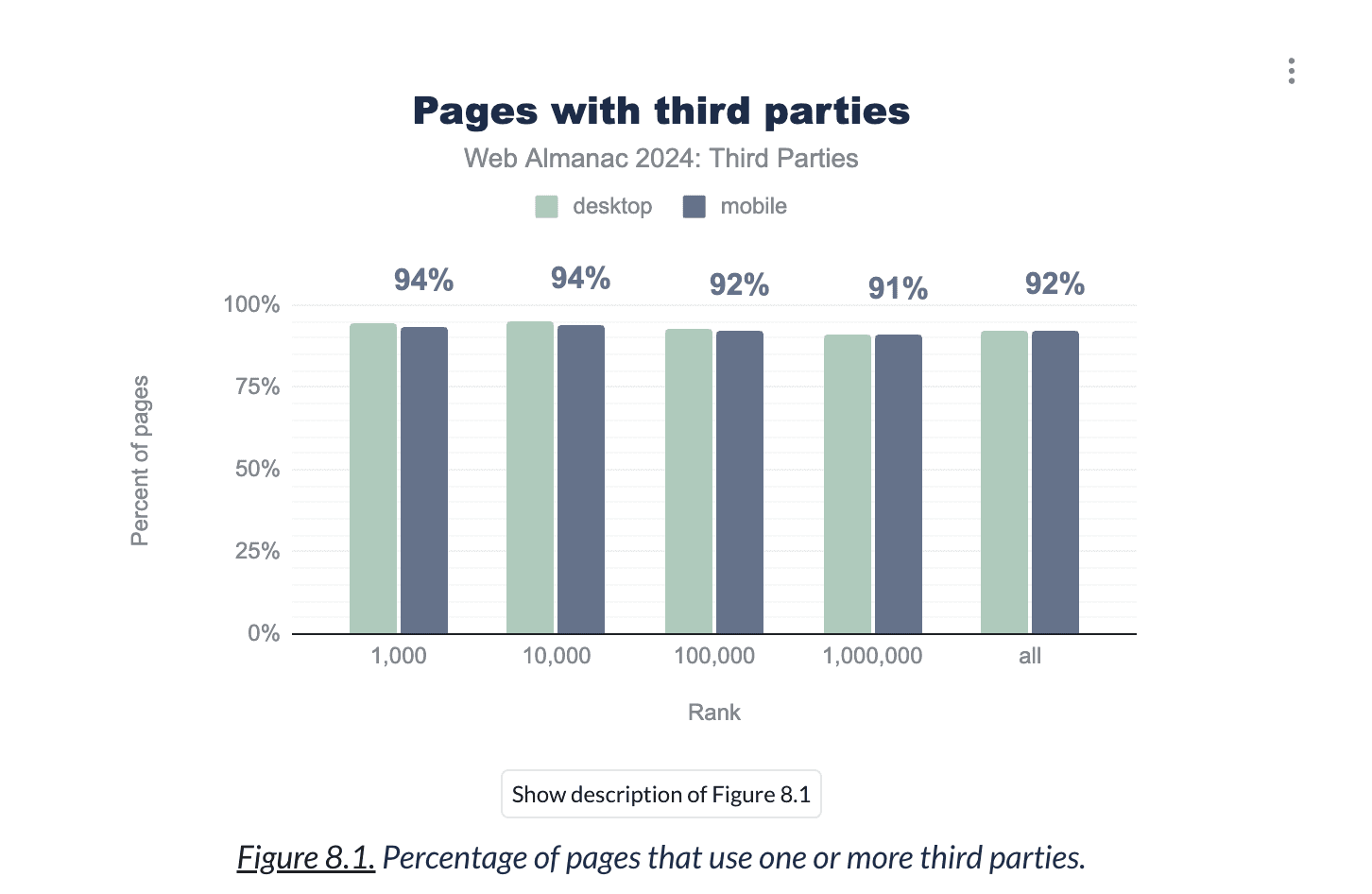 Chart of third-party scripts loaded per page globally