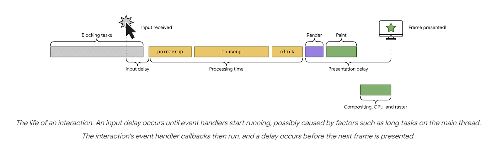Diagram explaining how INP measures interactions