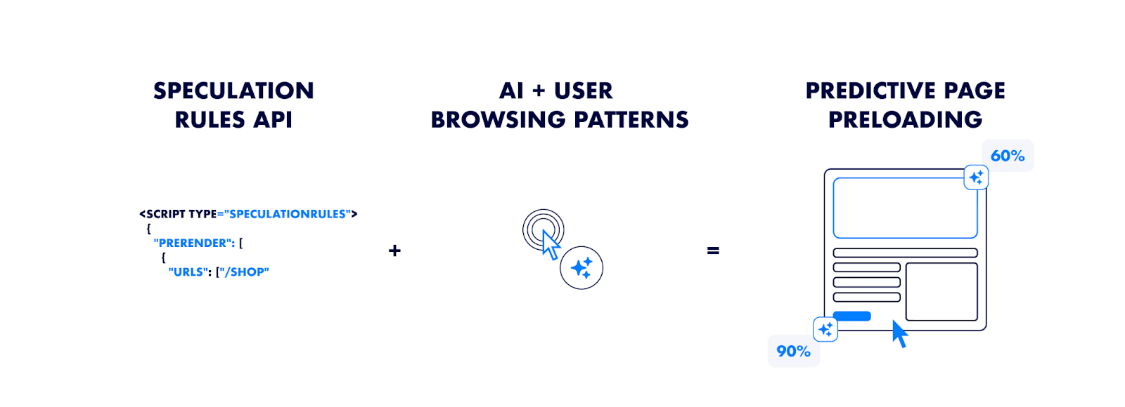 Diagram explaining predictive preloading via Speculation Rules plus an AI dataset