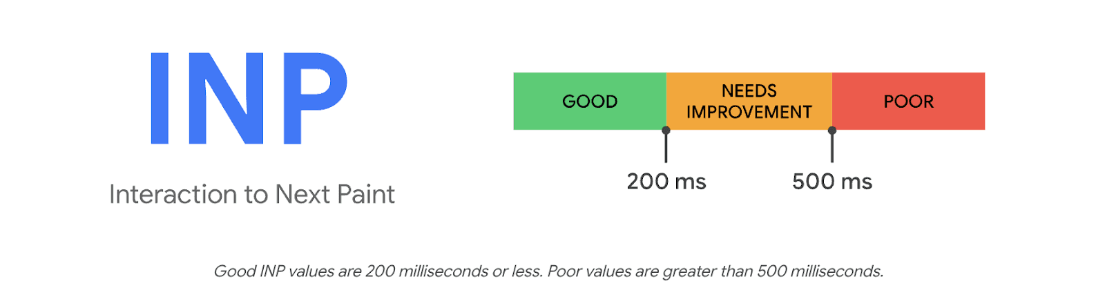 Visual showing what counts as a good INP score