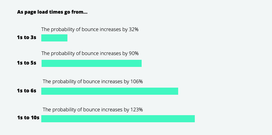 Bar chart showing bounce probability rising sharply as page load time extends, from 32% at 1-3s to 123% at 1-10s