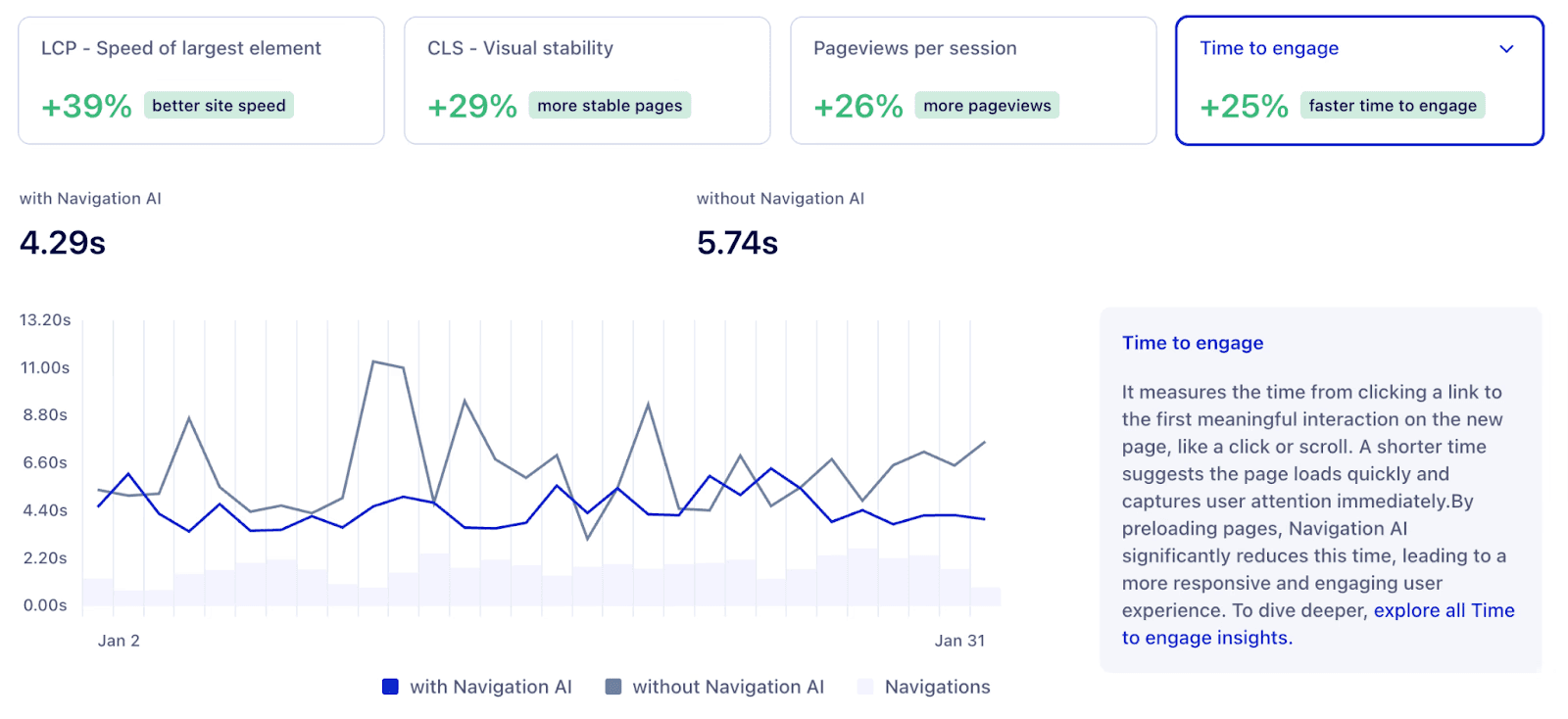 eCommerce Fastlane gains with Navigation AI: faster LCP, more pageviews, faster time to engage