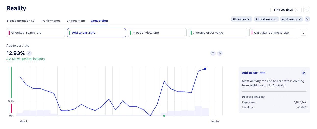 Uxify Reality conversion dashboard showing add-to-cart rate versus industry benchmark