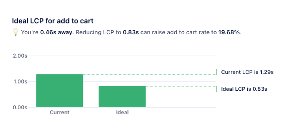 Reality showing the ideal LCP target calibrated to add-to-cart rate