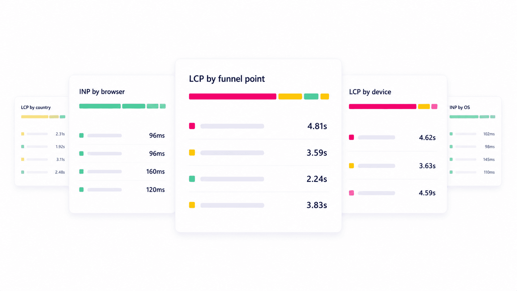 Reality breaking down LCP and INP by funnel point, browser, device, and country