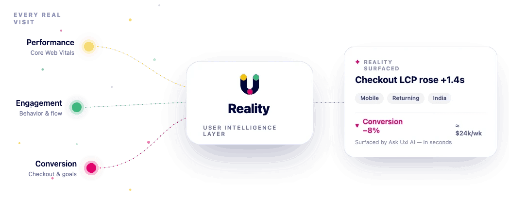 Diagram of Uxify Reality tying performance, engagement, and conversion signals to revenue impact