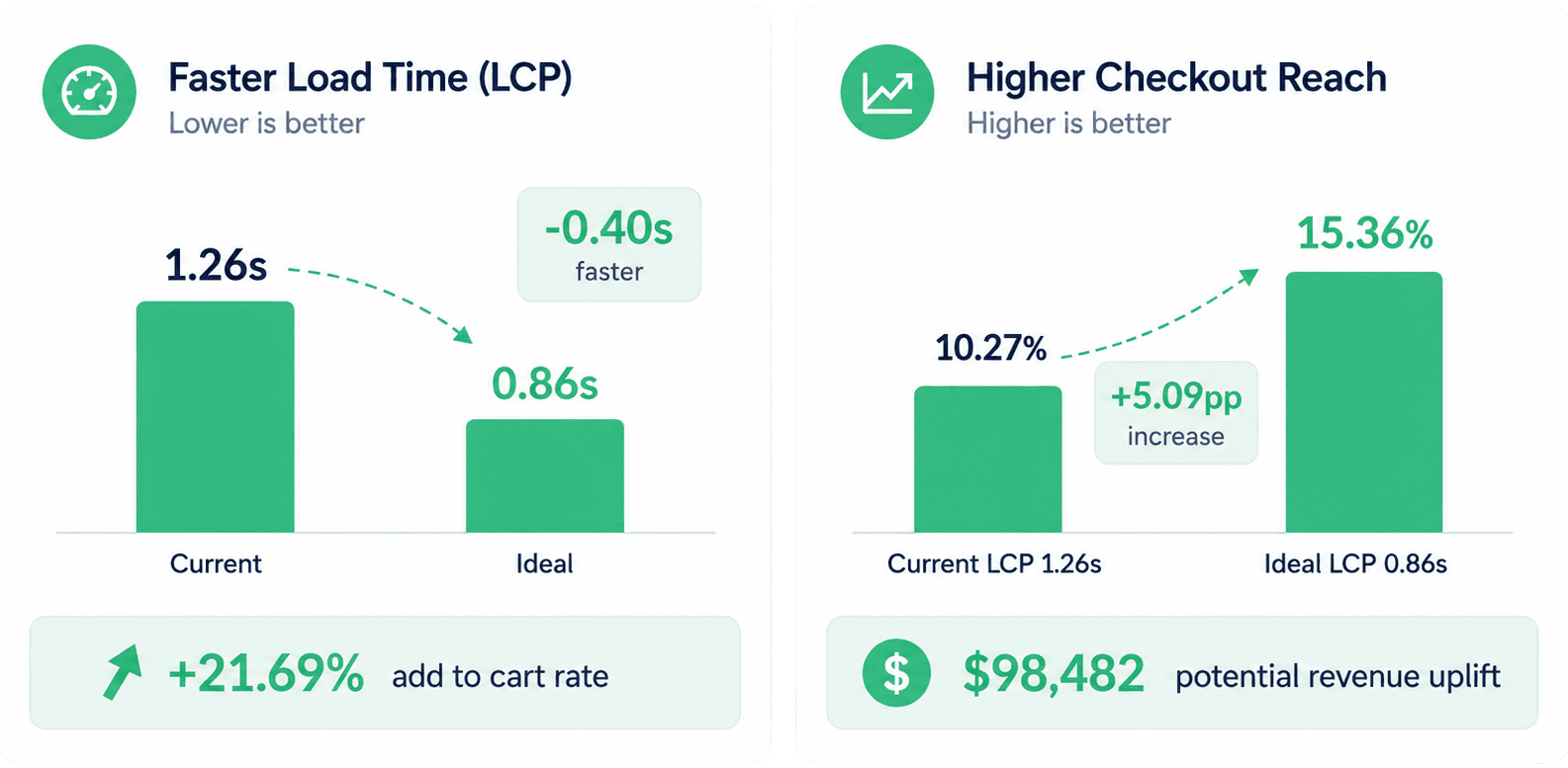 Reality simulation projecting add-to-cart lift and $98,482 revenue uplift from a faster LCP