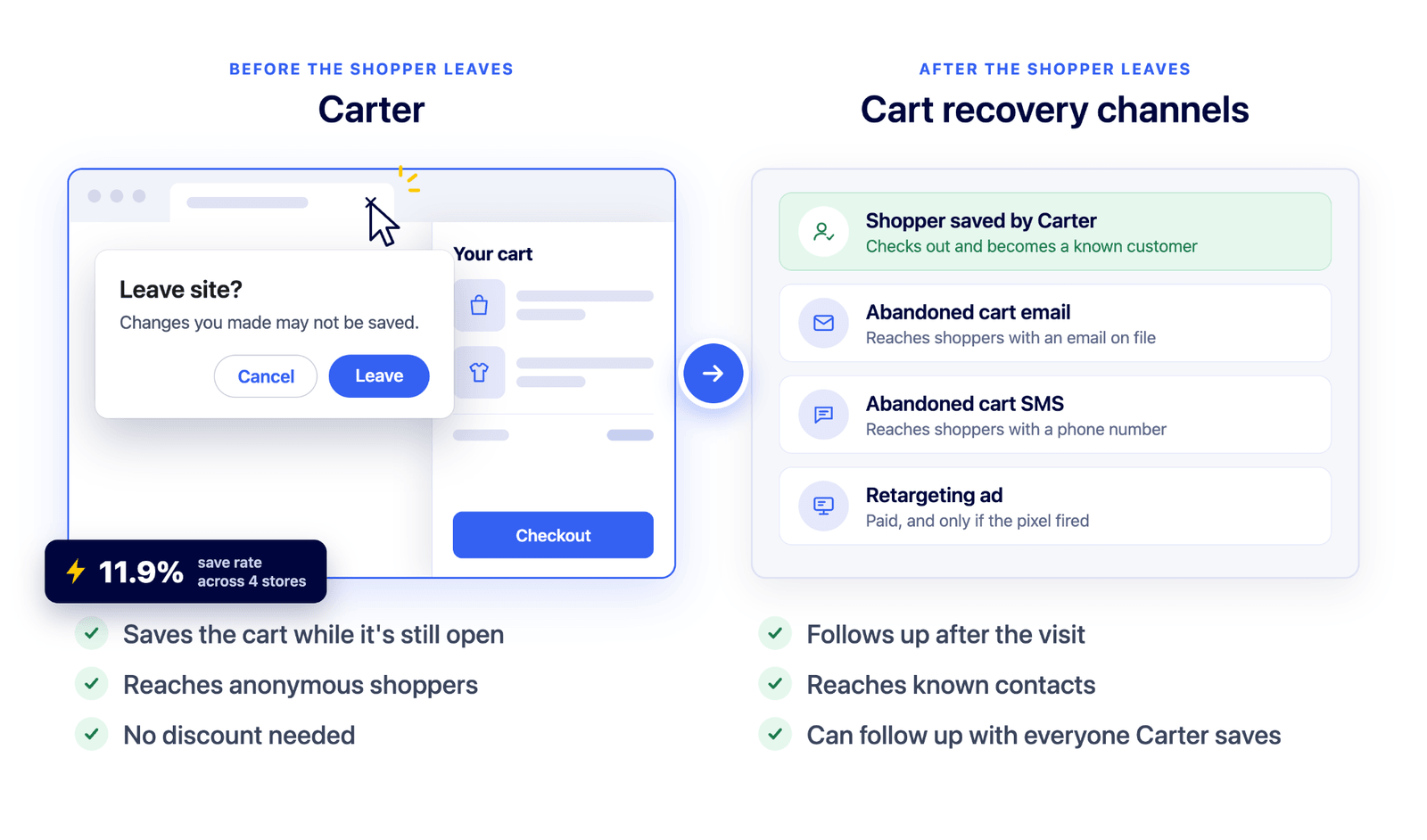 Carter saving carts before exit versus abandoned cart email, SMS and retargeting after