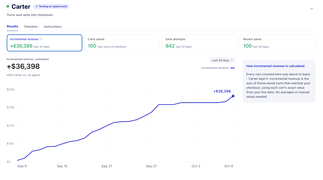 Carter dashboard showing $36,398 incremental revenue and 100 carts saved in 30 days