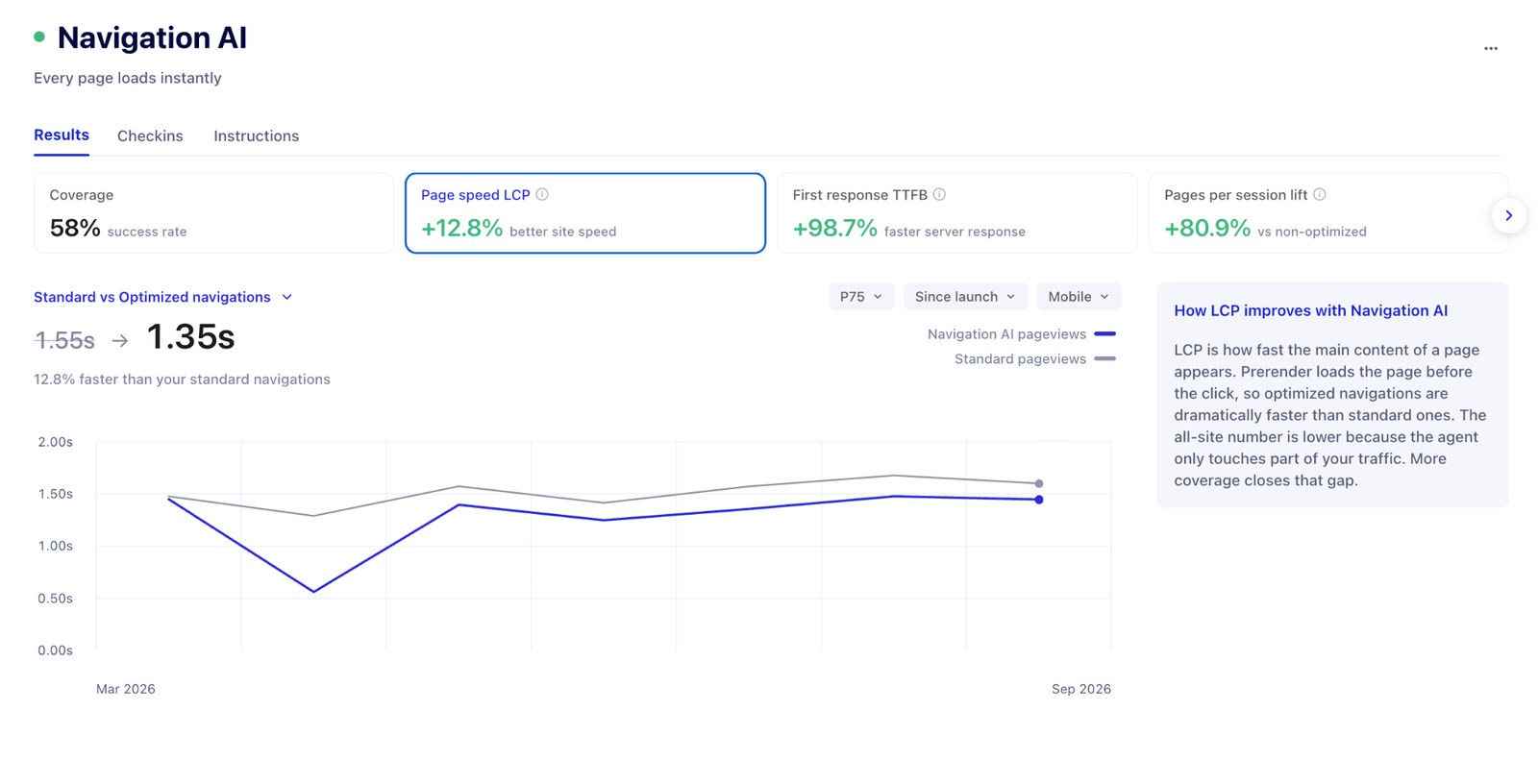 Navigation AI dashboard showing 12.8% faster LCP and 80.9% pages-per-session lift