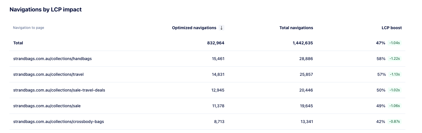 Uxify table of Strand collection pages by optimised navigations and LCP boost