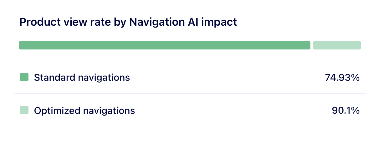 Product view rate bar chart: 74.93% standard navigations versus 90.1% optimised