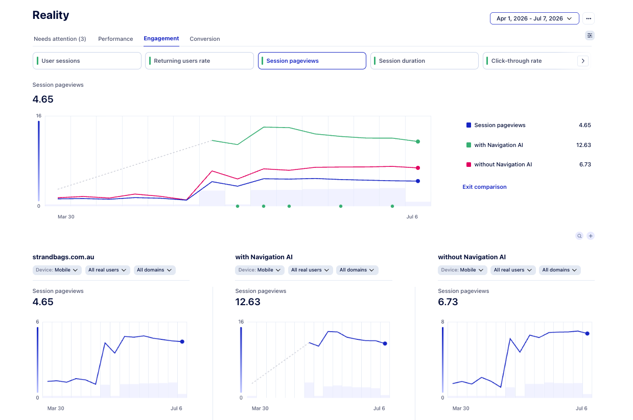 Reality chart comparing 12.63 session pageviews with Navigation AI to 6.73 without