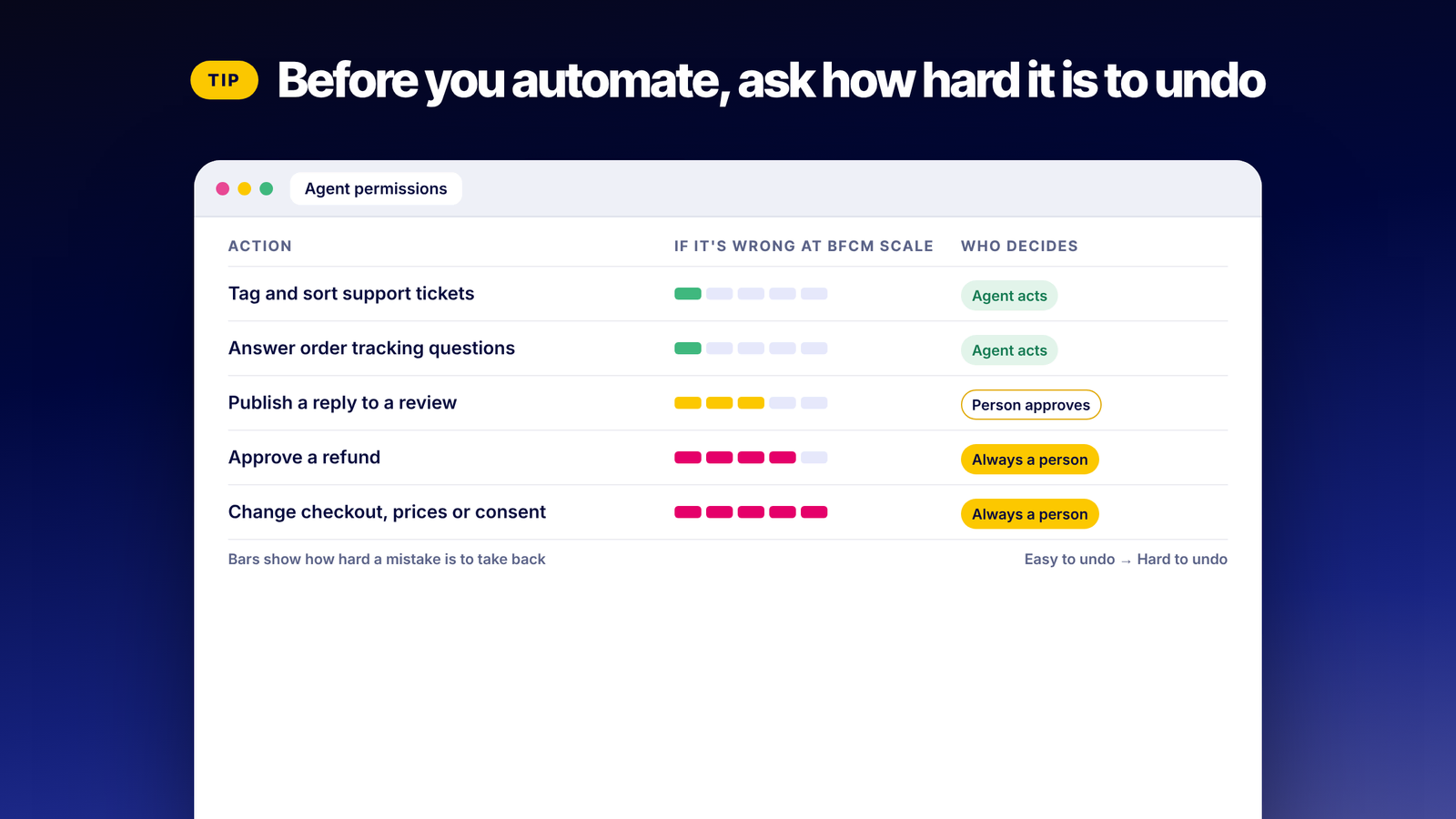 Agent permissions table ranking actions by how hard a mistake is to undo