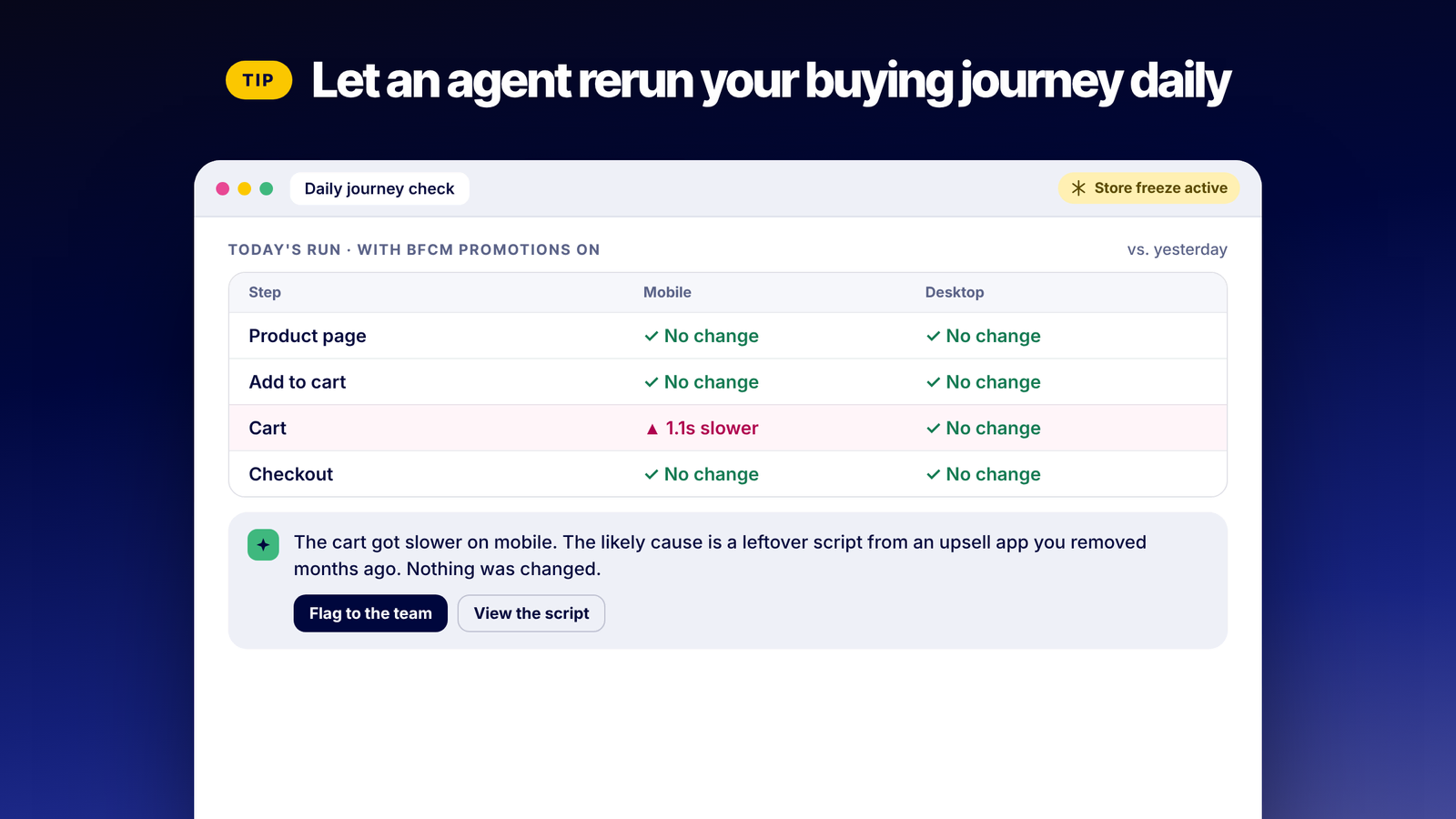 Daily buying-journey check during a store freeze flags a slower mobile cart
