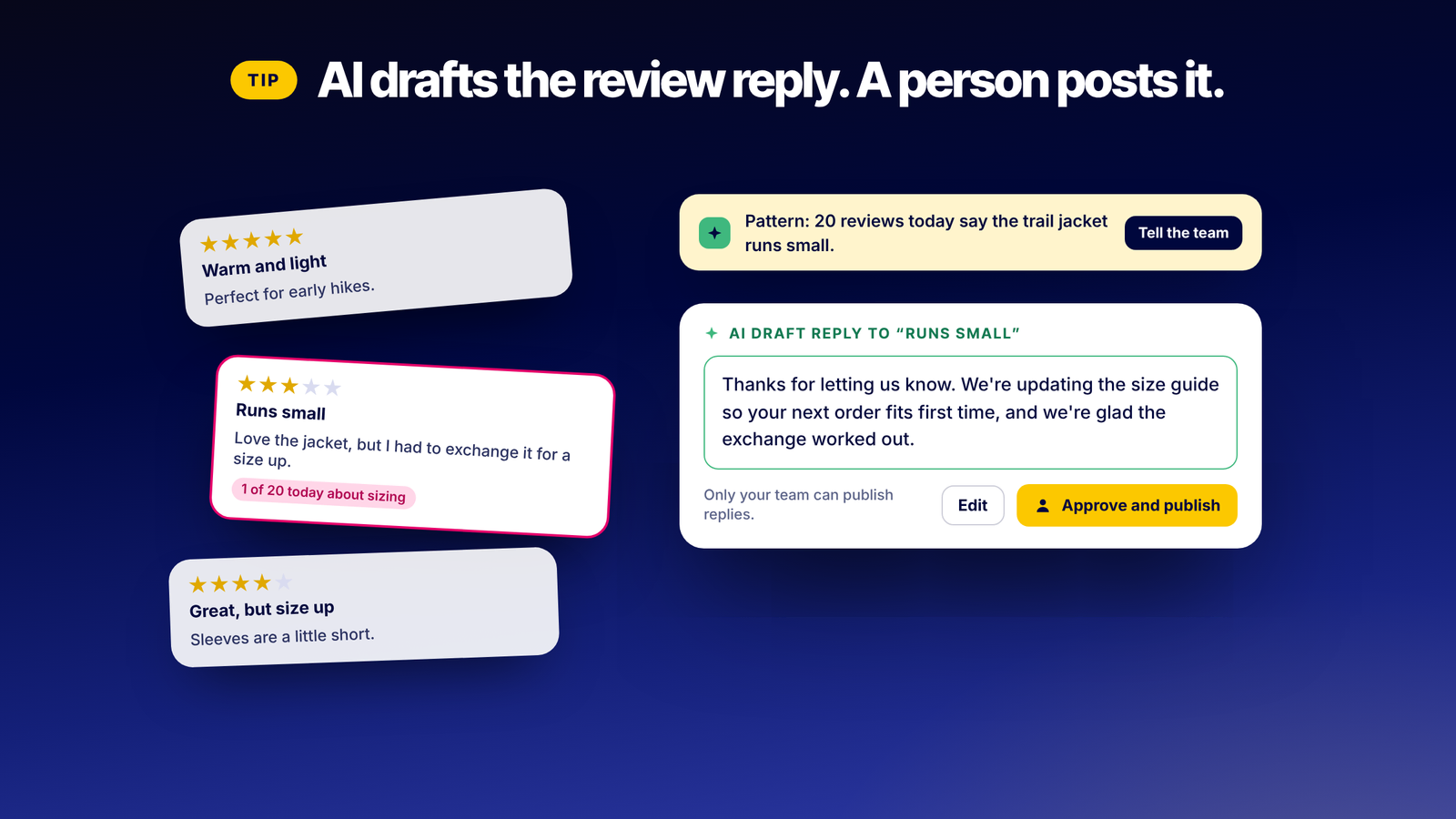 AI spots a sizing pattern in reviews and drafts a reply for a person to approve