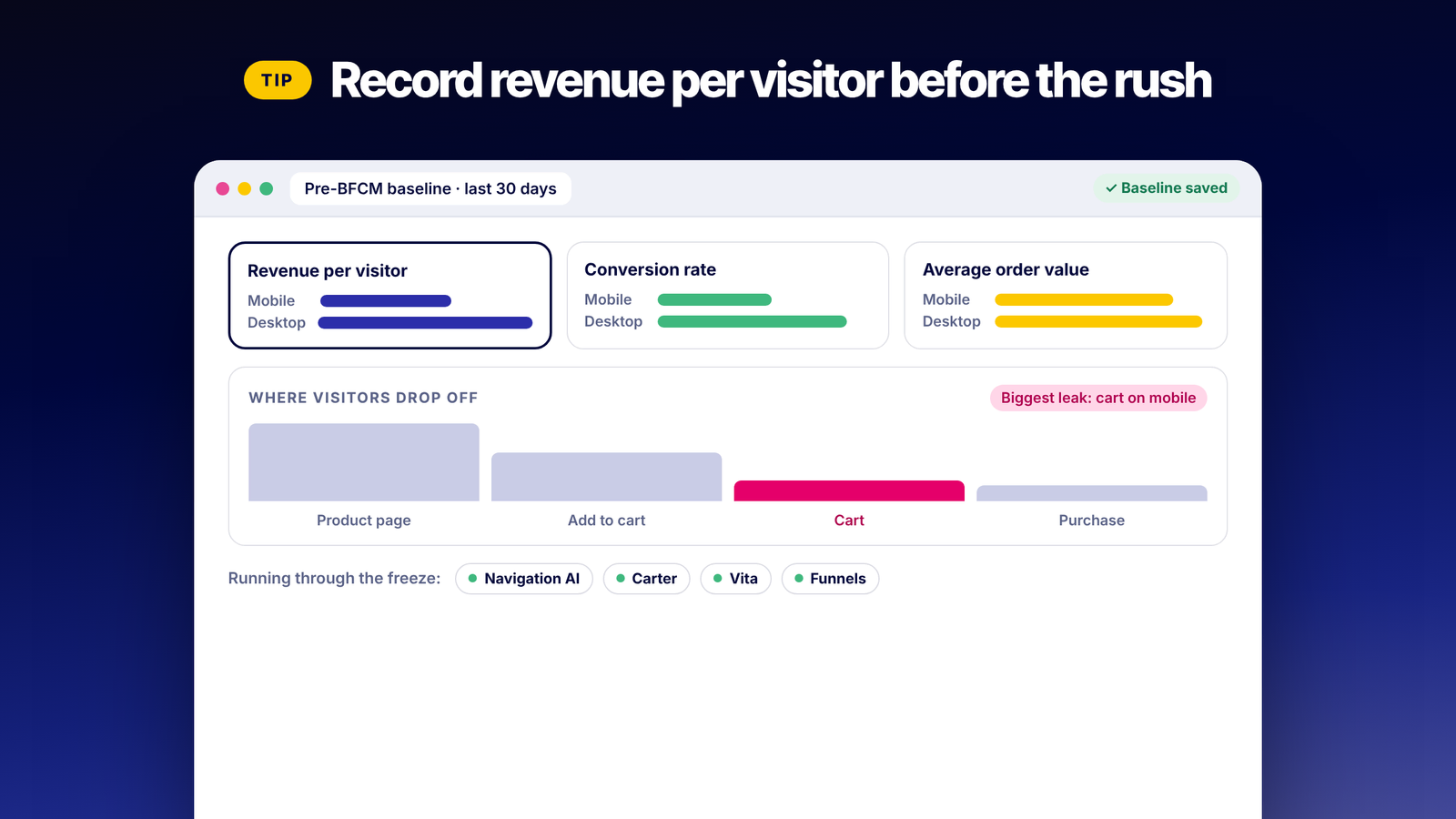 Pre-BFCM baseline of revenue per visitor, conversion rate and order value by device