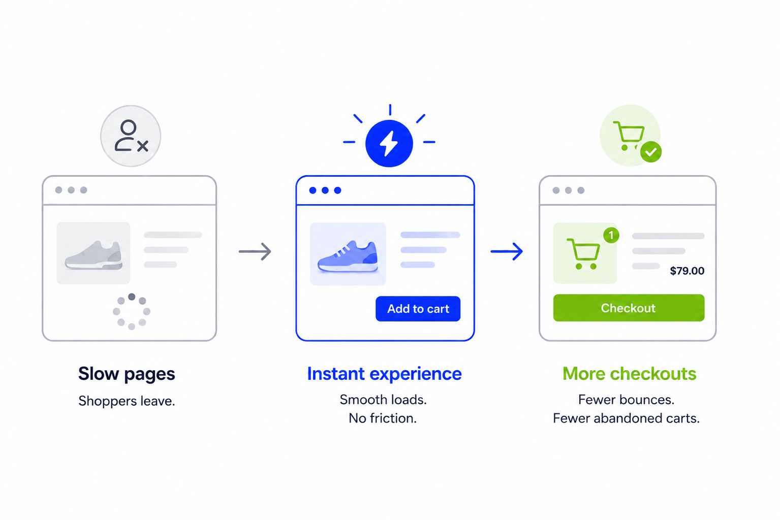 Uxify clearing load-time and interaction friction to reduce Shopify cart abandonment
