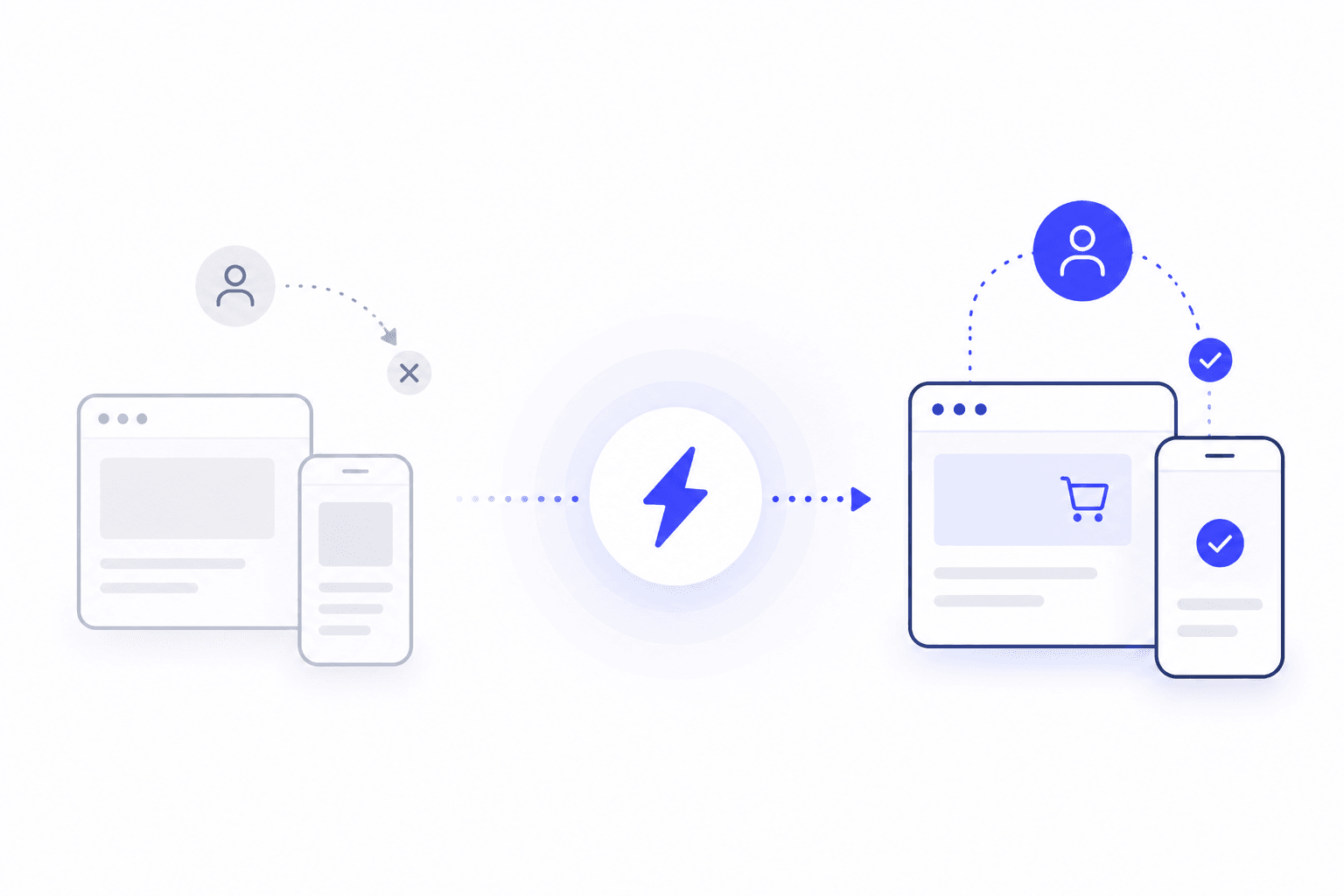 Uxify conversions dashboard tracking signups and checkouts across desktop and mobile