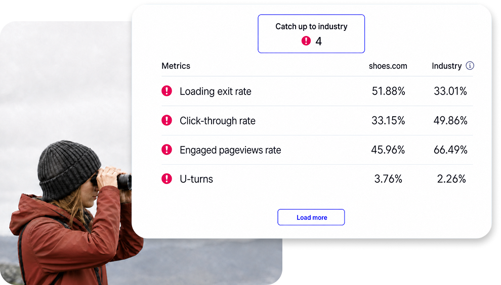 Benchmarking gap analysis showing underperforming metrics to prioritize