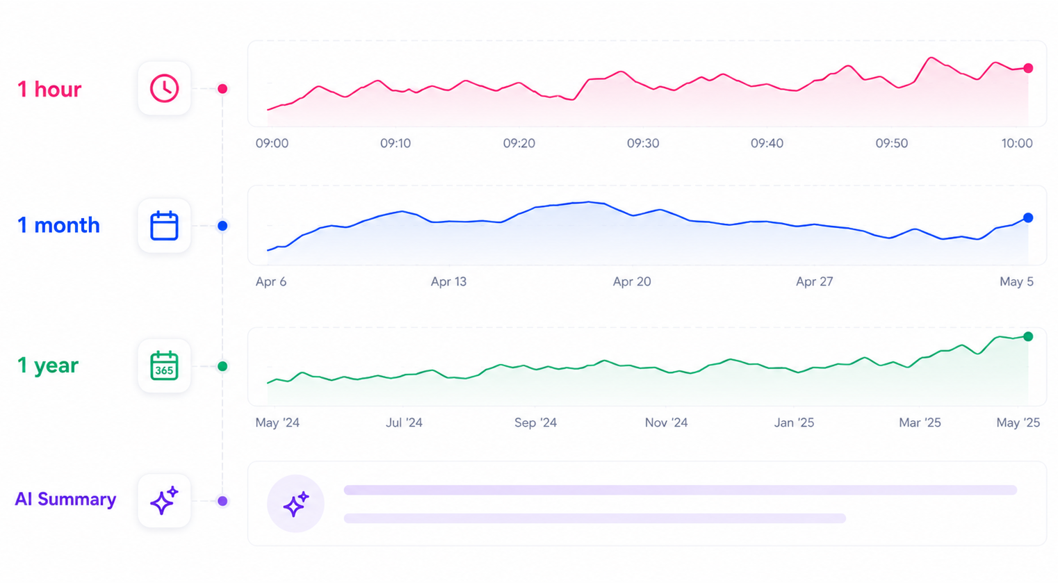 Metric graph with AI summary