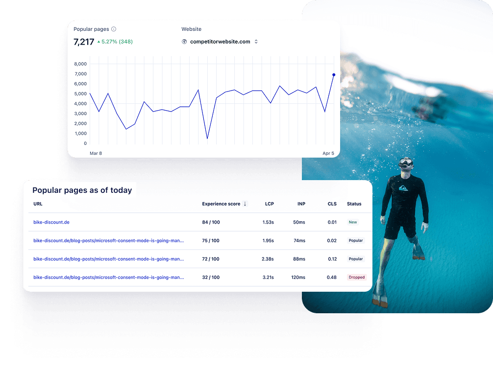 Popular pages table scoring experience, LCP, INP, and CLS across the portfolio